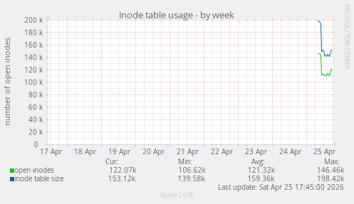 Inode table usage