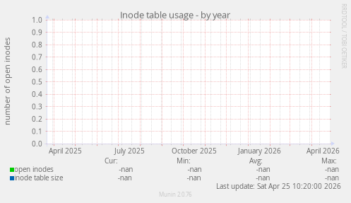 Inode table usage