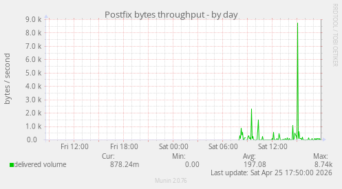 Postfix bytes throughput