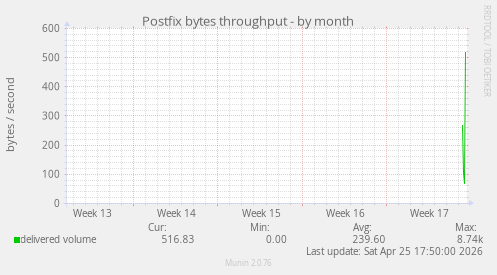 Postfix bytes throughput