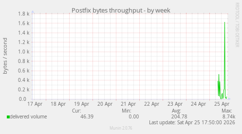 Postfix bytes throughput