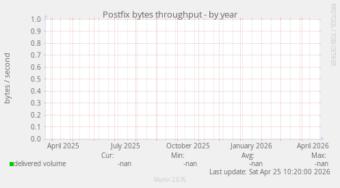 Postfix bytes throughput