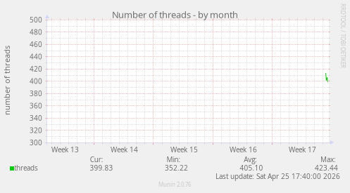 Number of threads