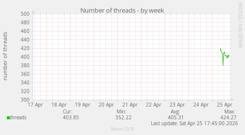 Number of threads