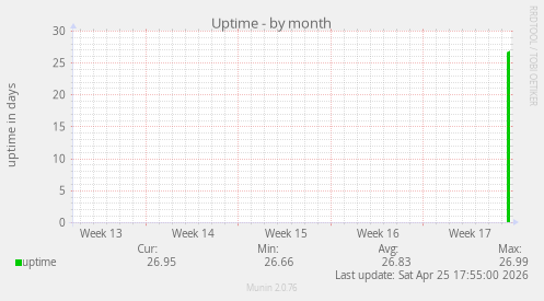 Uptime