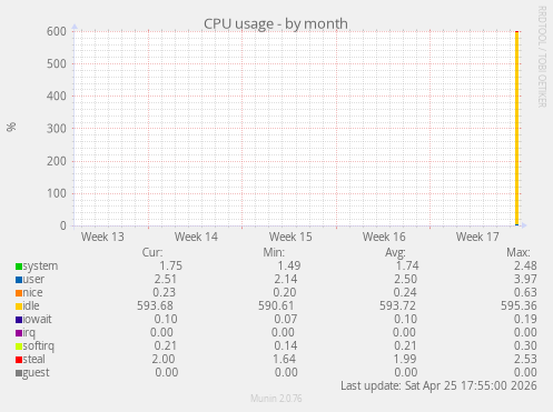 CPU usage