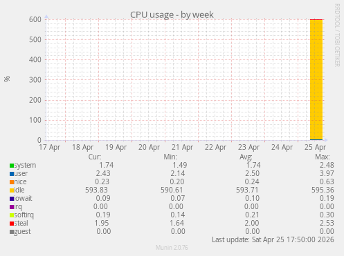 CPU usage
