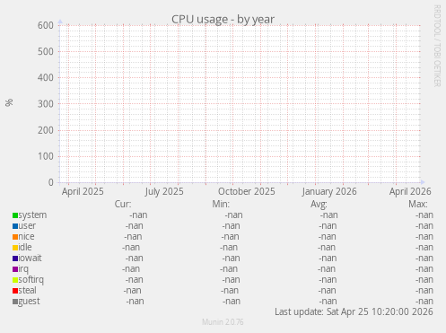CPU usage