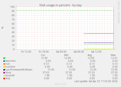Disk usage in percent