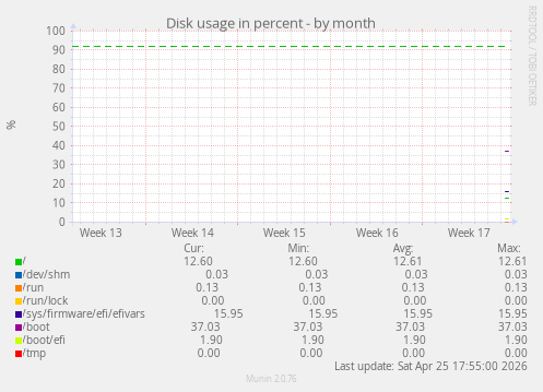 Disk usage in percent