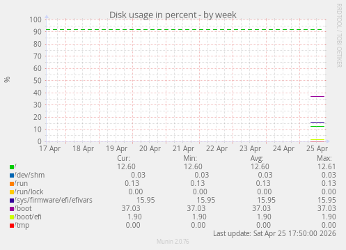 Disk usage in percent
