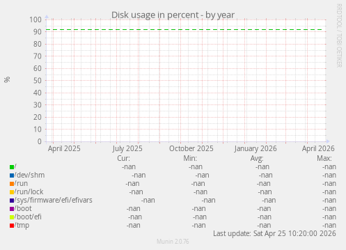 Disk usage in percent