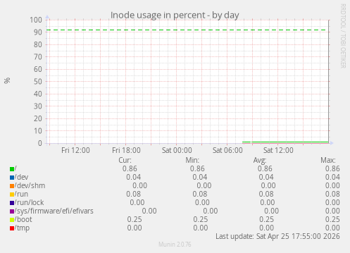 Inode usage in percent