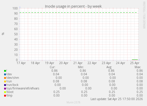 Inode usage in percent