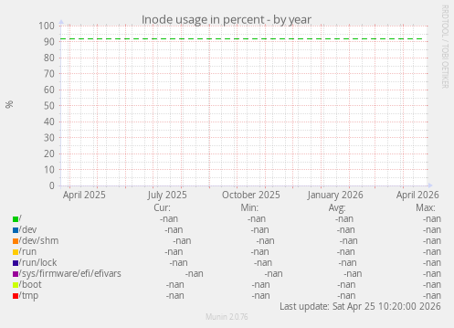 Inode usage in percent