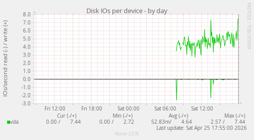 Disk IOs per device