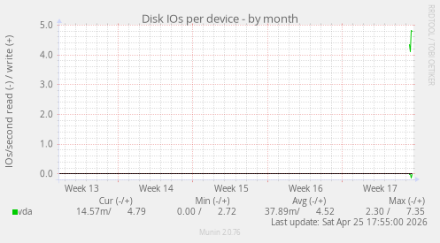 Disk IOs per device