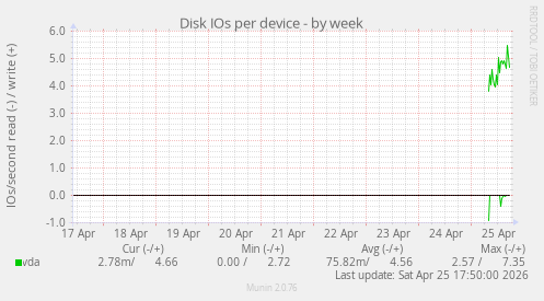 Disk IOs per device
