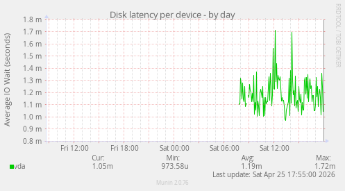 Disk latency per device