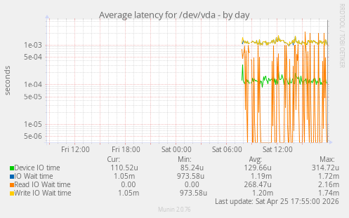 Average latency for /dev/vda