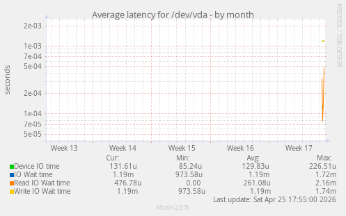 Average latency for /dev/vda