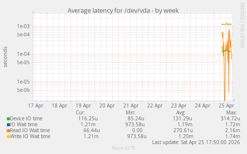 Average latency for /dev/vda