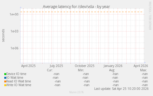 Average latency for /dev/vda