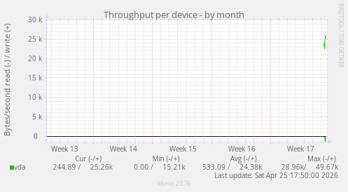 Throughput per device