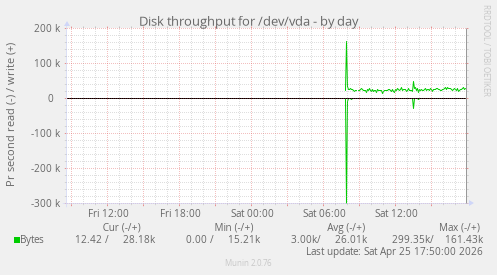 Disk throughput for /dev/vda