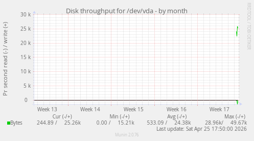 Disk throughput for /dev/vda