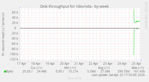 Disk throughput for /dev/vda