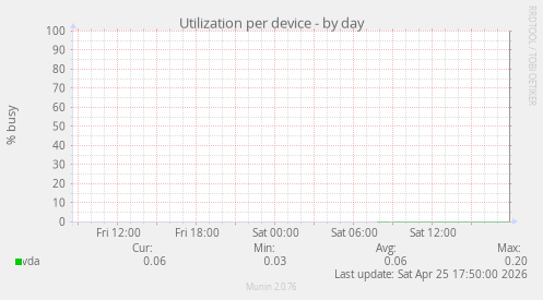 Utilization per device