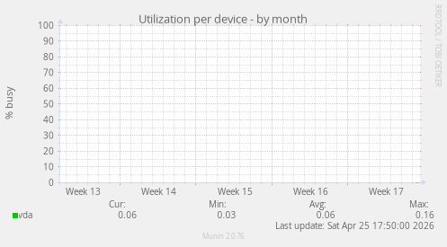 Utilization per device