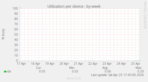 Utilization per device