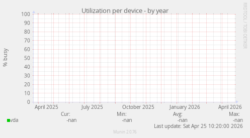 Utilization per device
