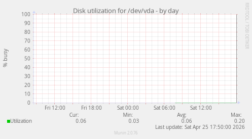 Disk utilization for /dev/vda