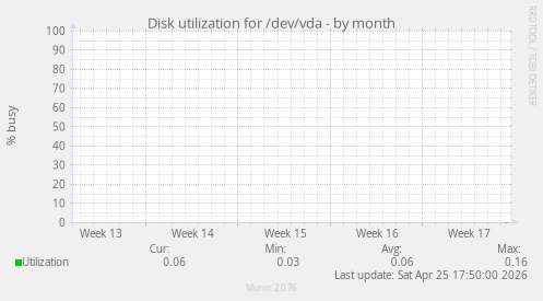 Disk utilization for /dev/vda