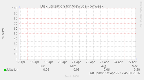 Disk utilization for /dev/vda