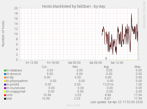 Hosts blacklisted by fail2ban