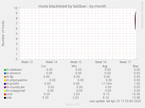 Hosts blacklisted by fail2ban