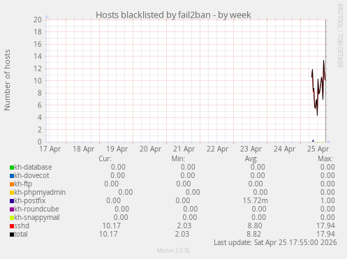 Hosts blacklisted by fail2ban