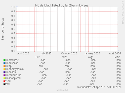 Hosts blacklisted by fail2ban