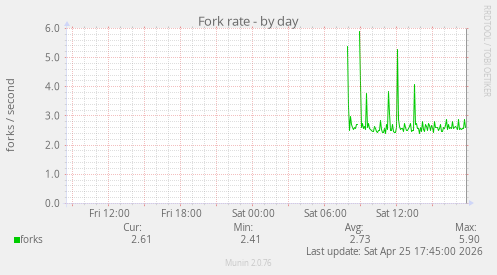 Fork rate