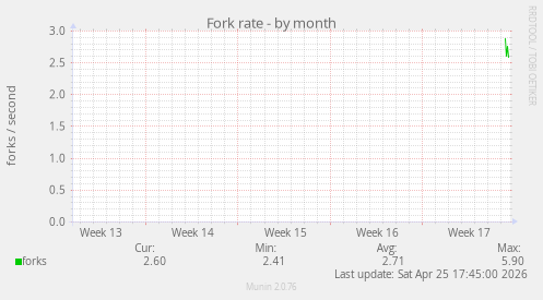 Fork rate