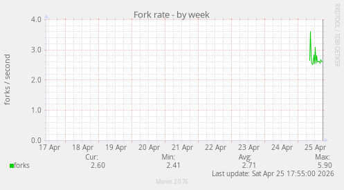 Fork rate