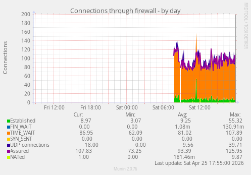 Connections through firewall