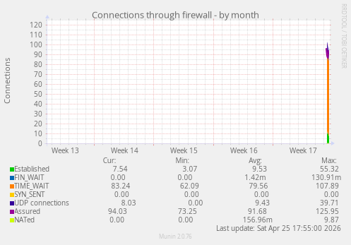 Connections through firewall
