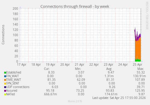 Connections through firewall