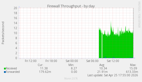 Firewall Throughput