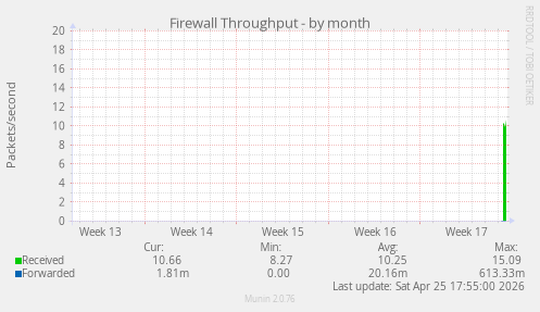 Firewall Throughput